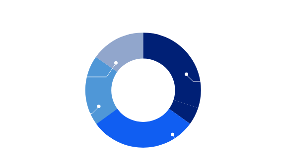 好きなスポーツは？ サッカー35%、ゴルフ30%、野球20%、バスケ15%