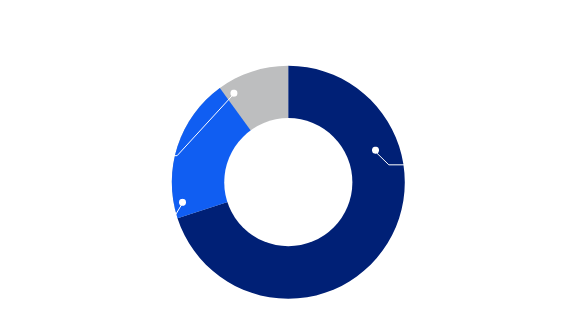 朝食の主食は？ ごはん70%、パン20%、食べない10%
