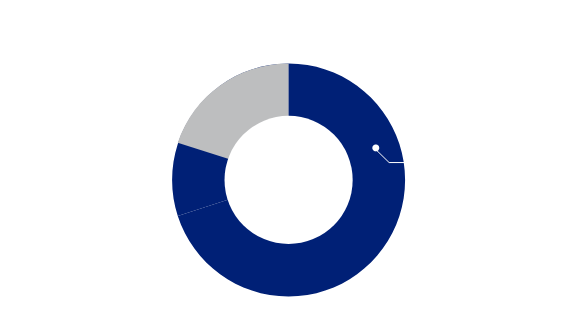 朝食の主食は？ ごはん70%、パン20%、食べない10%